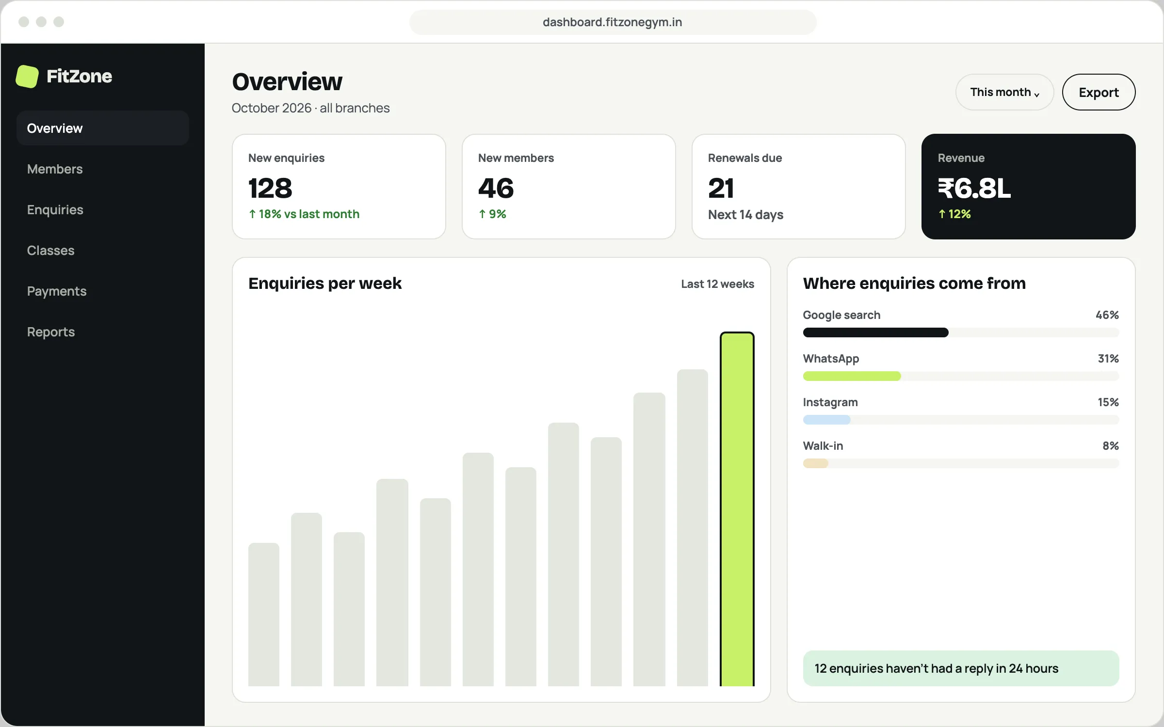 Example dashboard for a gym: monthly totals for enquiries, new members, renewals and revenue, a weekly enquiries chart and a breakdown of where enquiries come from.